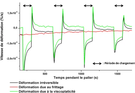 Figure II-18: Vitesses de déformation impliquées dans l’essai de compression cyclique 