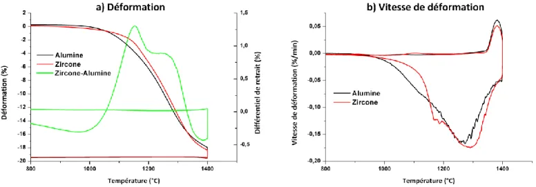 Figure III-3: Dilatométrie de la poudre d’alumine B15W et de la poudre de mélange de zircone 