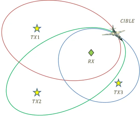 Figure 2.10  Localisation d'une cible à partir l'intersection des trois ellipsoïdes 2.10.2 Localisation d'une cible à partir d'un Radar Multistatique