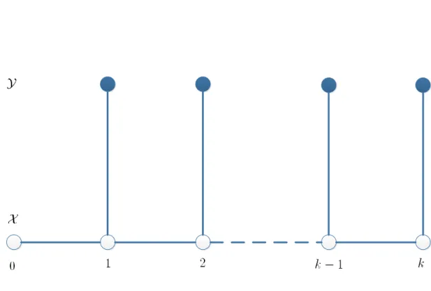 Figure 3.1  Graphe de dépendance de la chaîne de Markov cachée du premier ordre constituée par les processus X et Y