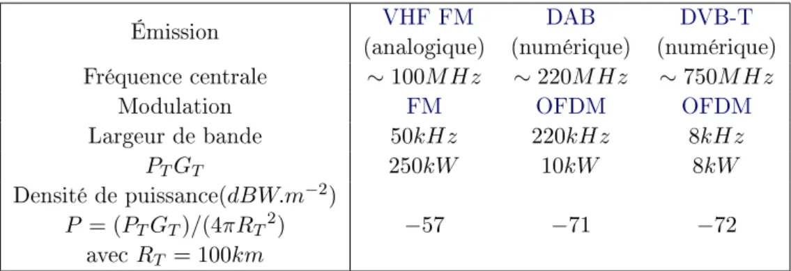 Table 5.2  Paramètres du signal des sources typiques pour le radar passif 5.3.1 Radio FM