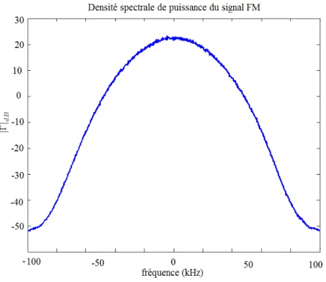 Figure 5.3  Densité spectrale de puissance (DSP) du signal FM en dB