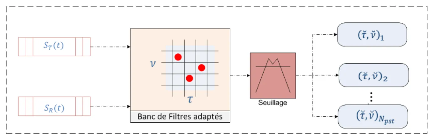 Figure 6.3  Représentation schématique de la phase de détection, où N pst désigne le nombre des couples retard/Doppler extraits.