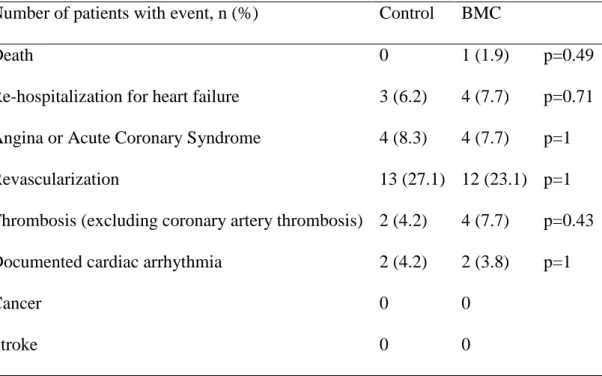 Table 1: Adverse Events at 1 year follow-up visit 