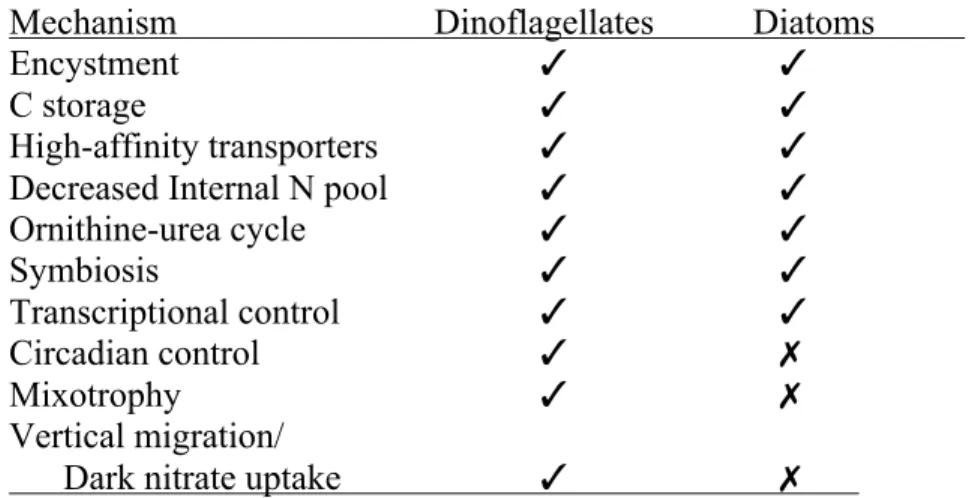 Table  1.2.1.  Comparison  of  adaptation  mechanisms  to  N  stress  between  dinoflagellates  and diatoms 