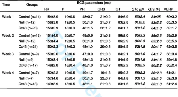 Table I: ECG parameters and VERP values 