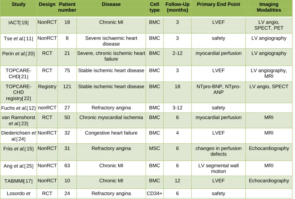 Table 1: Published clinical trials of cardiac cell therapy using bone marrow-derived cells in patients with chronic  ischemic heart disease associated or not with decreased left ventricular function