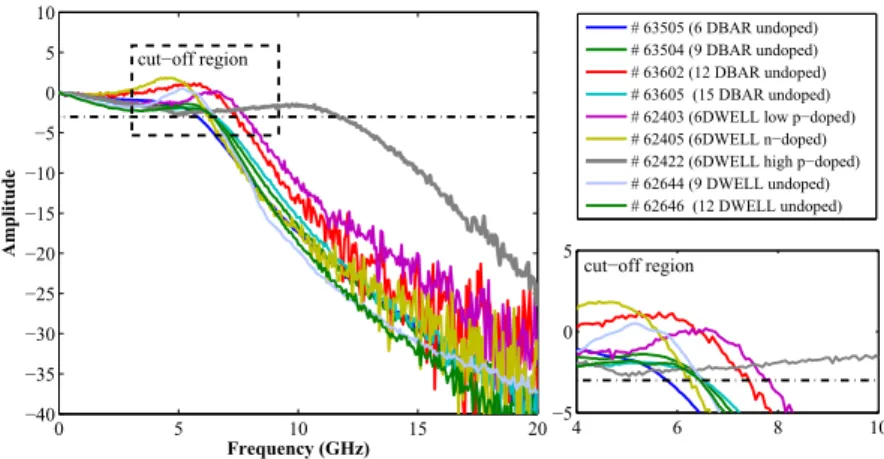 Figure 6: Small Signal Modulation response of a QDash Lasers width various epitaxial structures for maximum possible 3dB cut-o↵.