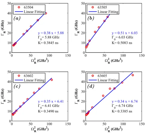 Figure 7: Damping rate R as a function of Square of relaxation oscillation frequency