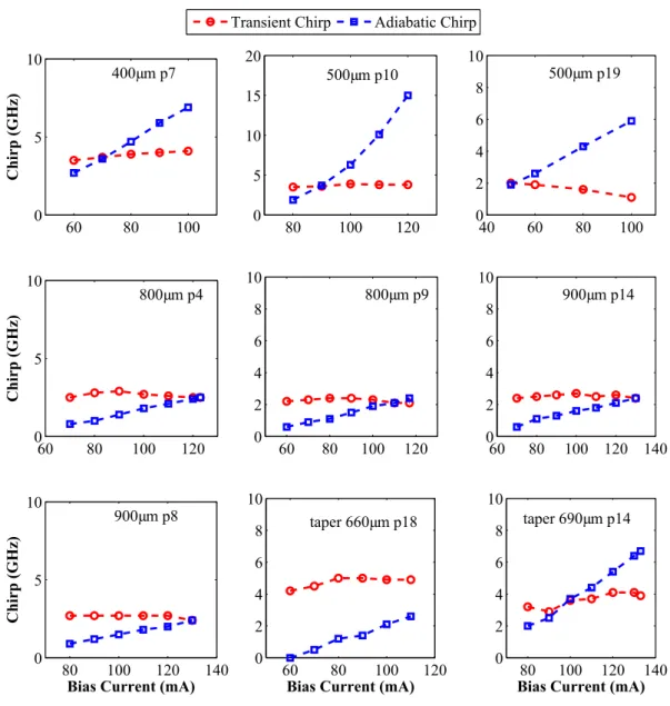 Figure 11: Extracted Chirp Values vs Biasing Current for various DFB lasers. The DER is kept constant at 3dB.
