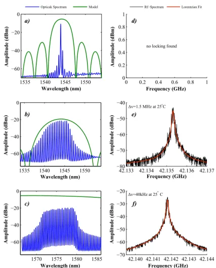 Figure 27: Optical Spectres and RF Line-widths of Bragg Lasers with (a,d)  = 40 cm 1 , L BG = 250 µm ; (b,e)  = 200 cm 1 , L BG = 50 µm ; (c,f)  = 400 cm 1 , L BG = 25 µm
