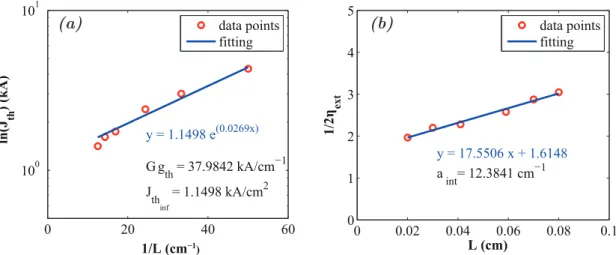 Figure 2.7: (a) Threshold current density J th as a function of inverse cavity length, the intercept on y-axis gives the value of J th inf (b) Inverse of external quantum eﬃciency as a function of length of the broad area laser
