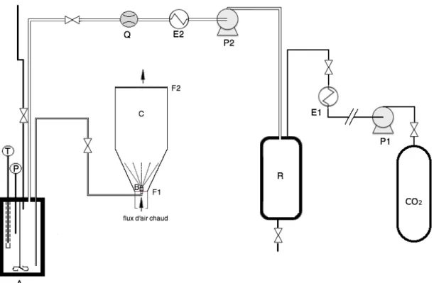 Figure 40: Schéma de principe du procédé SCASA. P1, P2 : pompes ; A1: autoclave; E1, E2 : échangeurs  thermiques ; Q : débitmètre ; R : réservoir de CO2 liquide ; T : thermomètre ; P : manomètre ; 