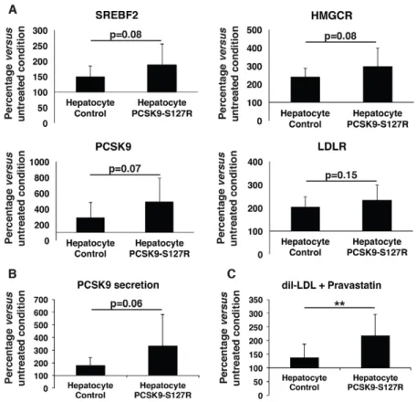 Fig. 5. Comparative analysis of the response of control and PCSK9-S127R HLCs to pravastatin treatment, normalized to untreated conditions