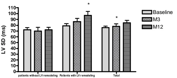 Figure  1.  Time  course  of  left  ventricular  dyssynchrony  according  to  left  ventricular  remodelling,  at  baseline,  M3,  and M12