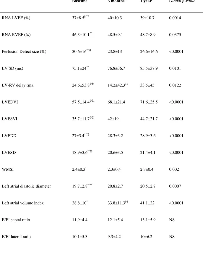 Table 2. Time course of imaging parameters  