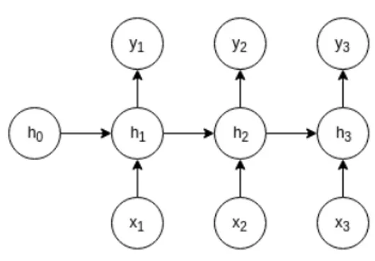 Fig. 2.4. Recurrent Neural Network