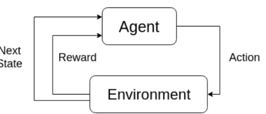 Fig. 2.6. Agent-Environment Interaction