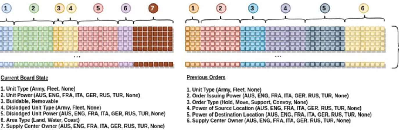 Fig. 4.2. Encoding of the Board State and Previous Orders.