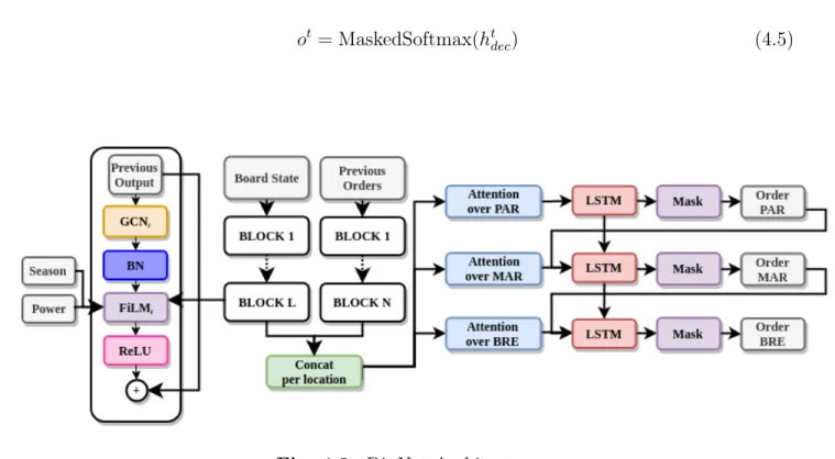 Fig. 4.3. DipNet Architecture