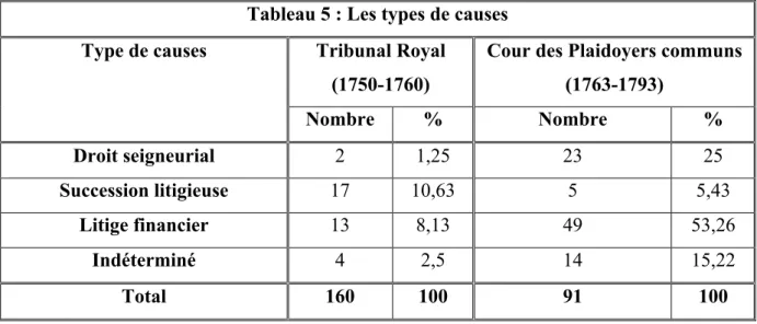 Tableau 5 : Les types de causes  Type de causes  Tribunal Royal 