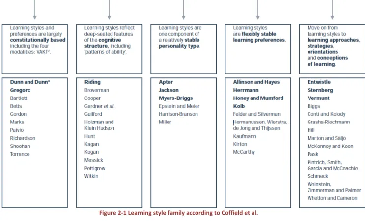 Figure 2-1 Learning style family according to Coffield et al. 