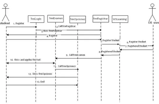 Figure 3-9 Sequence Diagram for use case Register Sub-flow user create new user 