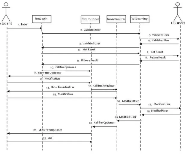 Figure 3-11 Sequence diagram for use case register Sub-flow user update user registration 