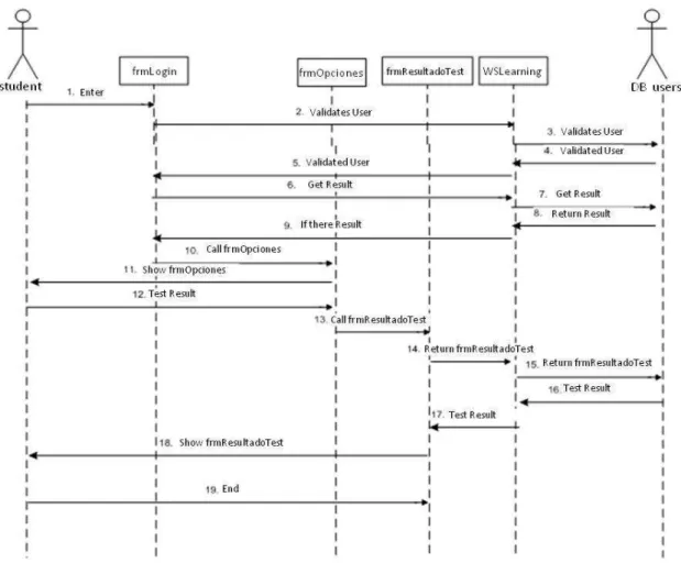 Figure 3-12 Sequence diagram for use case consult information sub-flow check test. 