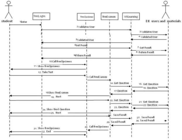 Figure 3-15 Sequence diagram for use case make assessment 