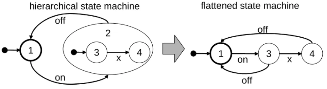 Figure 1 - Model Transformation Example: Flattening a Hierarchical State Machine. 