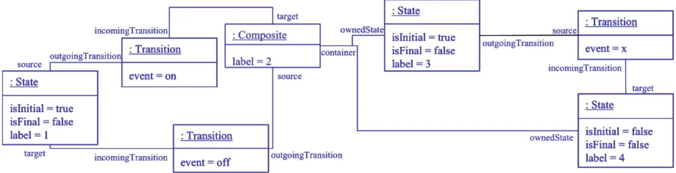 Figure 3 - Test Model for the Flattening Transformation. 