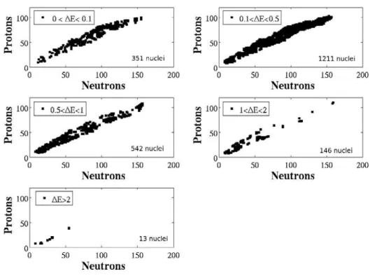 Fig. 4. Distribution of the 2264 nuclei in each error range.