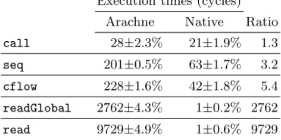 Table 1 summarizes our experimental results. Using the aspect language to replace a function that returns immediately is only 1.3 times slower than a direct, aspectless call to that empty function