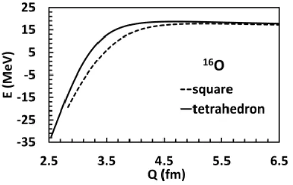 FIG. 3: Potential energies of a square and tetrahedral conﬁgurations from the contact point as a function of the rms radius.