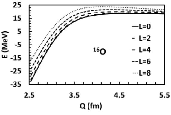FIG. 4: Potential energy of the α -tetrahedron as a function of the angular momentum (in  unit) and rms radius.