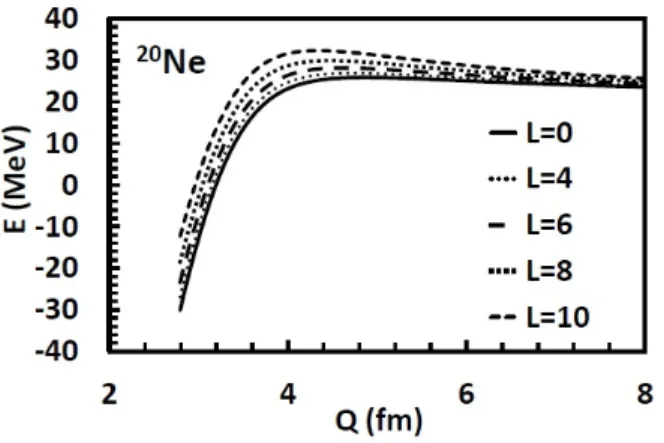 FIG. 9: Potential energy of the α square pyramid as a function of the angular momentum (in  unit) and rms radius