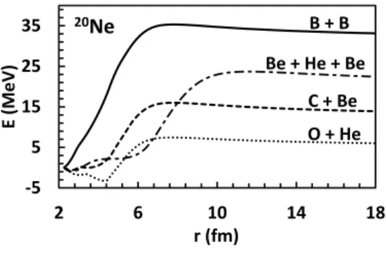 FIG. 11: Potential barriers governing the 16 O+ 4 He, 12 C+ 8 Be, 10 B+ 10 B, and linear 8 Be+ 4 He+ 8 Be reactions versus the distance between the mass centers (at L = 0).