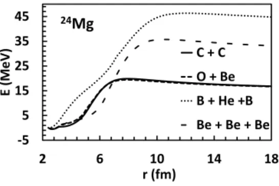 FIG. 13: Potential barriers governing the 16 O+ 8 Be, 12 C+ 12 C, linear 8 Be+ 8 Be+ 8 Be, and 10 B+ 4 He+ 10 B reactions versus the distance between the mass centers.