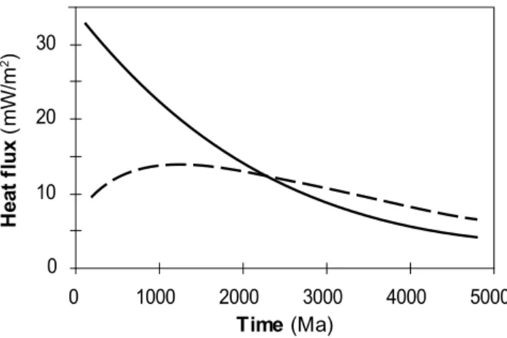 Figure 8. Heat flux versus time at the surface of the silicate core (dashed curve). The solid curve is the amount of radiogenic heating divided by the surface of the silicate core versus time (equilibrium heat flux)
