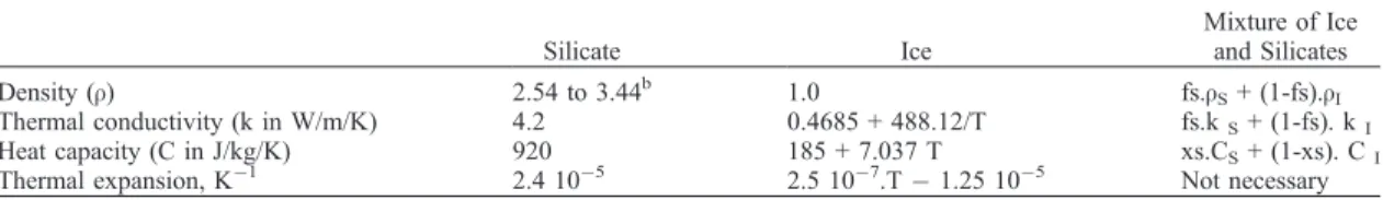Table 5. Radiogenic Heating Parameters Used in the Models a Element C 0 , ppb H 0 (mW/kg of Element) Half-Life,Myr 26 Al 450 138 0.716 60 Fe 0.8 74.7 1.5 40 K 430 0.0619 1250 232 Th 130 0.0204 14000 235 U 17.5 0.401 704 238 U 52.4 0.104 4470