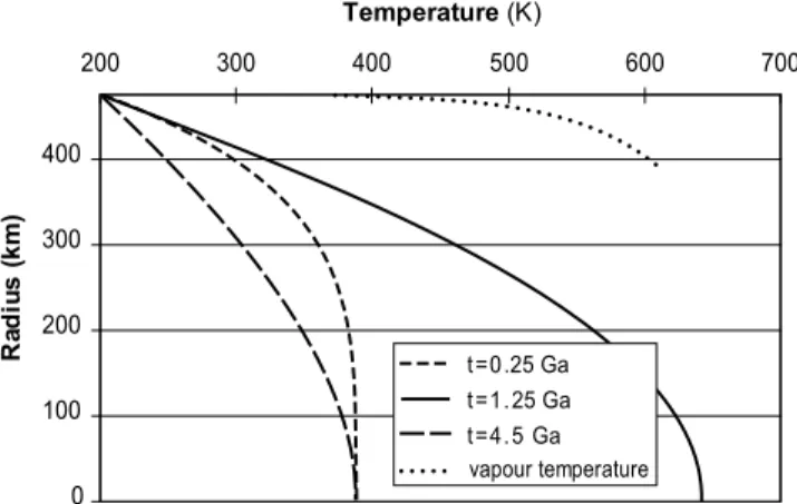 Figure 4. Different internal structures based on different scenarios described in the text: (a) homogeneous asteroid made of a mixture of H 2 O and high-density silicates, (b) differentiated Ceres with high-density silicate core equivalent to Vesta (core r