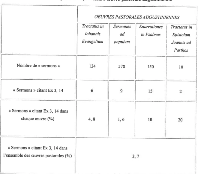 Tableau II: Le verset biblique d’Ex 3, 14 dans l’oeuvre pastorale augustinienne