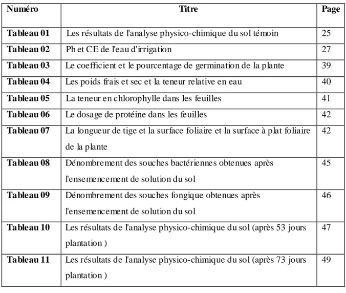 Tableau 01   Les résultats de l'analyse physico-chimique du sol témoin  25 