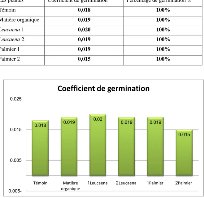 Figure 07 : Présentation de coefficient  de germination de la plante. 