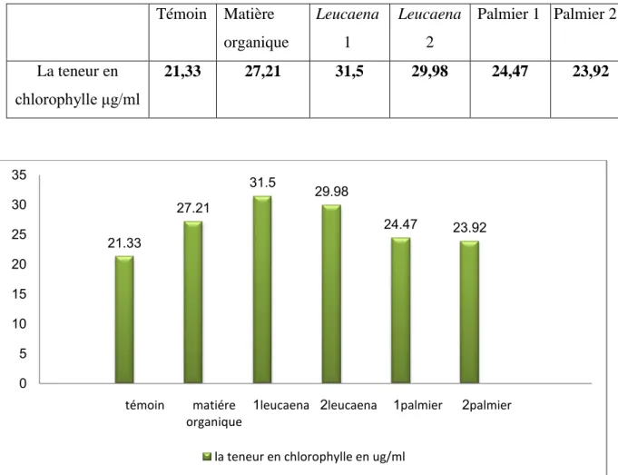 Tableau 05 : La teneur en chlorophylle dans les feuilles. 