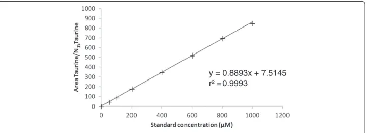 Figure 2 Internal calibration curve for taurine.