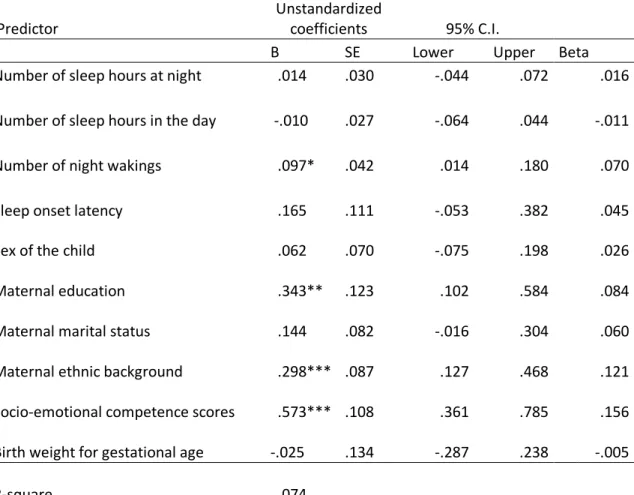 Table 3: Infant sleep characteristics at 12 months as indicators of the ASD screening scores at 24  months