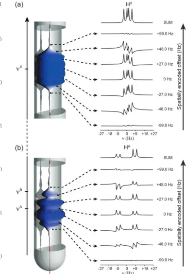 Fig. 5 The simulated (a and b) and experimental (c and d) spatial fre- fre-quency encoded and standard (broadband) 1 H spectra of 1