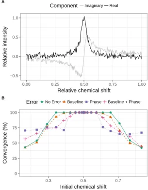 Figure 3: Impact of initial chemical shift on global convergence with and without baseline and phase error correction